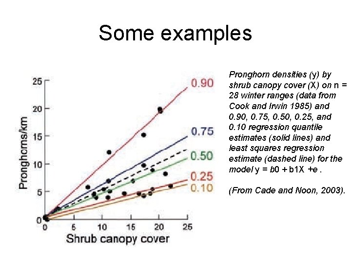 Some examples Pronghorn densities (y) by shrub canopy cover (X) on n = 28 Some examples Pronghorn densities (y) by shrub canopy cover (X) on n = 28