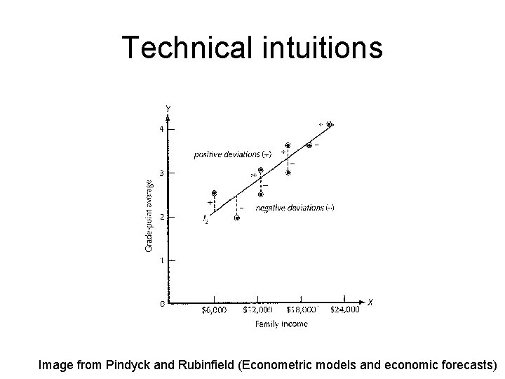 Technical intuitions Image from Pindyck and Rubinfield (Econometric models and economic forecasts) Technical intuitions Image from Pindyck and Rubinfield (Econometric models and economic forecasts)