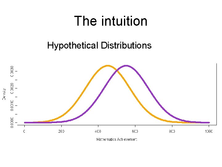 The intuition Hypothetical Distributions The intuition Hypothetical Distributions