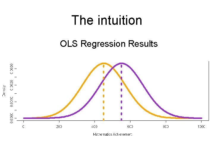 The intuition OLS Regression Results The intuition OLS Regression Results