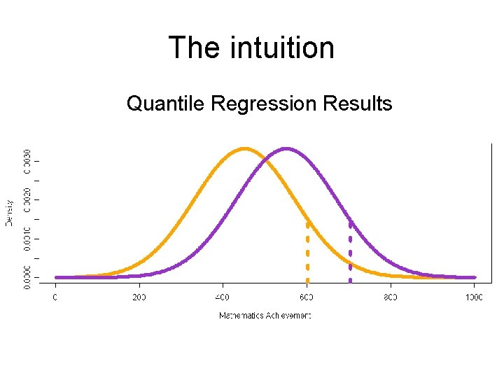 The intuition Quantile Regression Results The intuition Quantile Regression Results