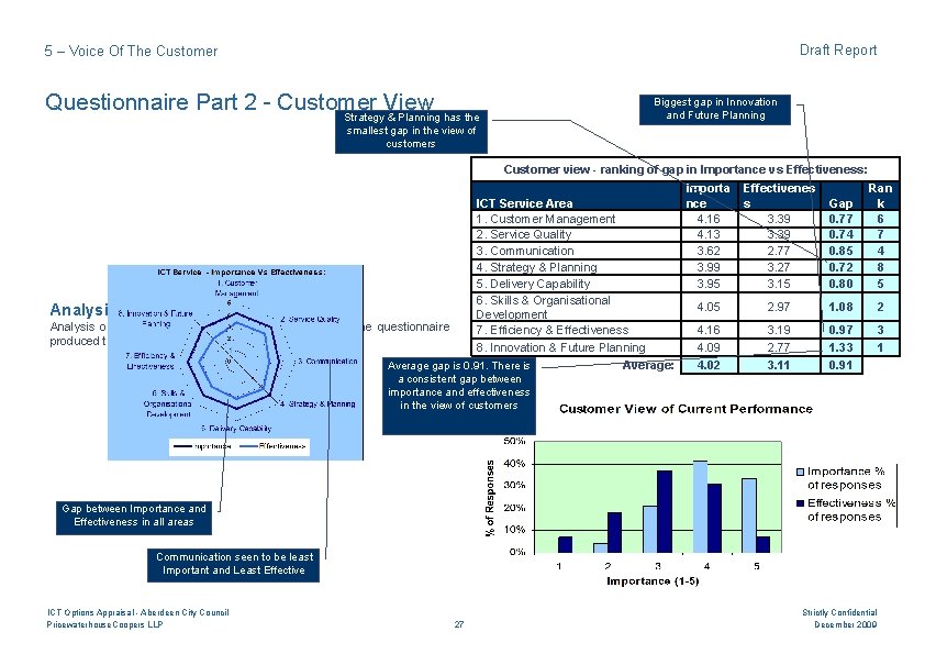 Draft Report 5 – Voice Of The Customer Questionnaire Part 2 - Customer View