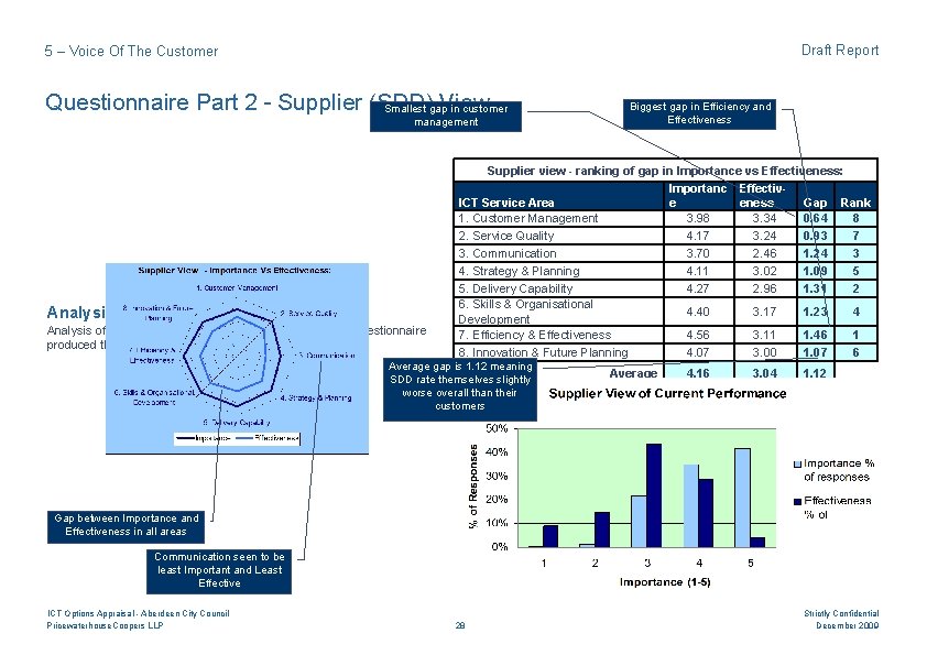 Draft Report 5 – Voice Of The Customer Questionnaire Part 2 - Supplier (SDD)