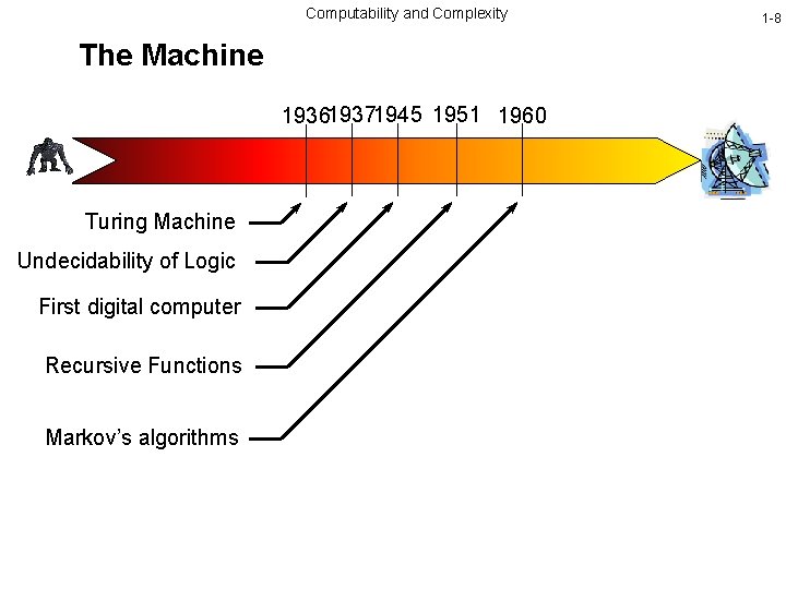 Computability and Complexity The Machine 193619371945 1951 1960 Turing Machine Undecidability of Logic First
