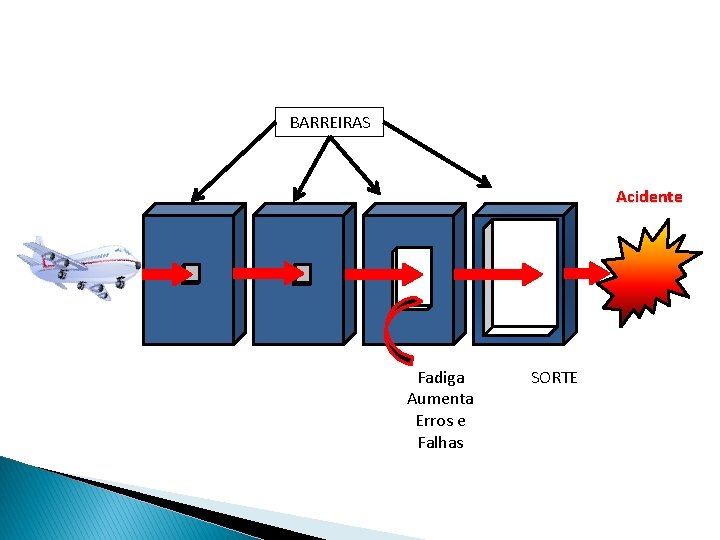 BARREIRAS Acidente Fadiga Aumenta Erros e Falhas SORTE 