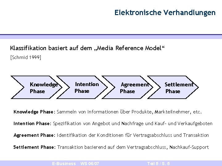 Elektronische Verhandlungen Klassifikation basiert auf dem „Media Reference Model“ [Schmid 1999] Knowledge Phase Intention