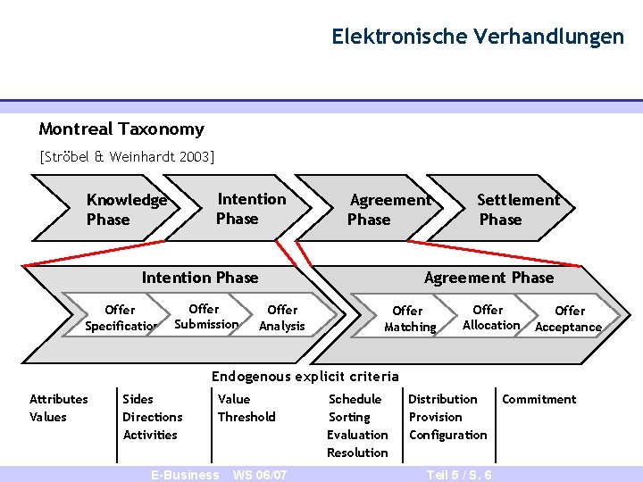 Elektronische Verhandlungen Montreal Taxonomy [Ströbel & Weinhardt 2003] Intention Phase Knowledge Phase Agreement Phase