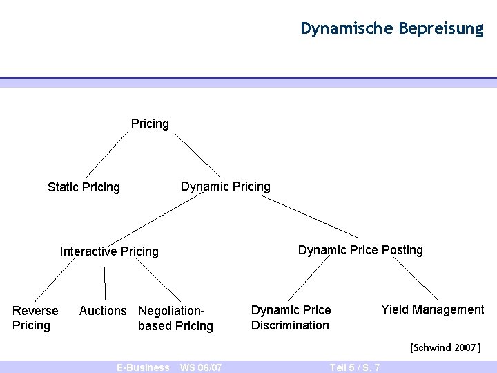 Dynamische Bepreisung Pricing Static Pricing Dynamic Price Posting Interactive Pricing Reverse Pricing Auctions Negotiationbased