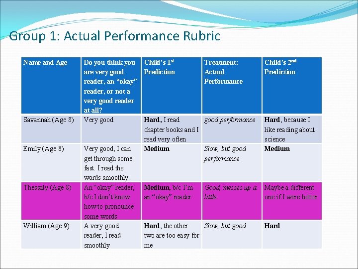 Group 1: Actual Performance Rubric Name and Age Savannah (Age 8) Emily (Age 8)