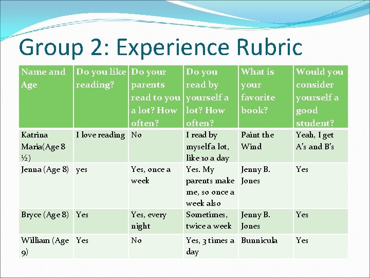 Group 2: Experience Rubric Name and Age Do you like Do your reading? parents