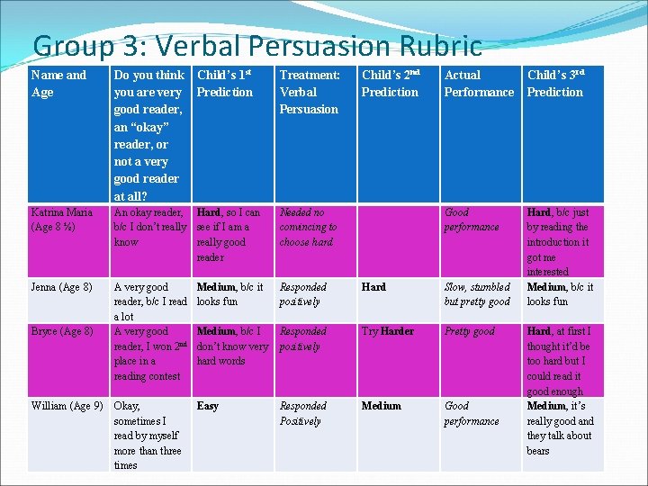 Group 3: Verbal Persuasion Rubric Name and Age Do you think Child’s 1 st