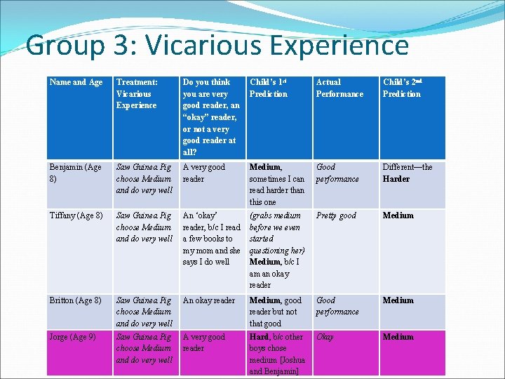 Group 3: Vicarious Experience Name and Age Treatment: Vicarious Experience Do you think you