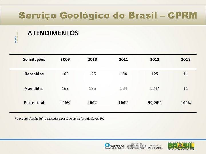 Serviço Geológico do Brasil – CPRM ATENDIMENTOS Solicitações 2009 2010 2011 2012 2013 Recebidas