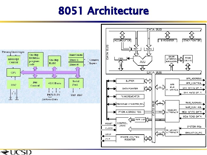 8051 Architecture 