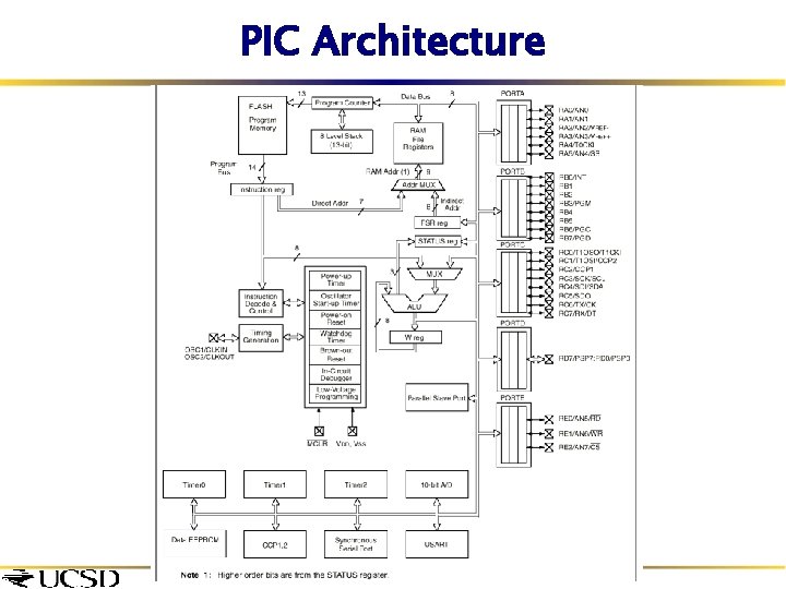 PIC Architecture 