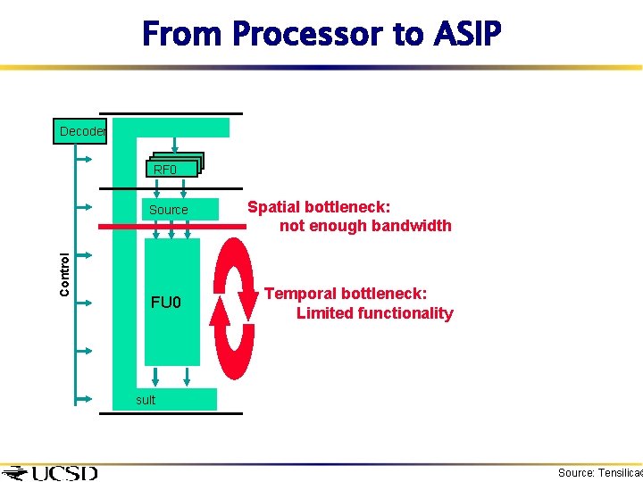 From Processor to ASIP Decoder RF 0 Control Source FU 0 Spatial bottleneck: not