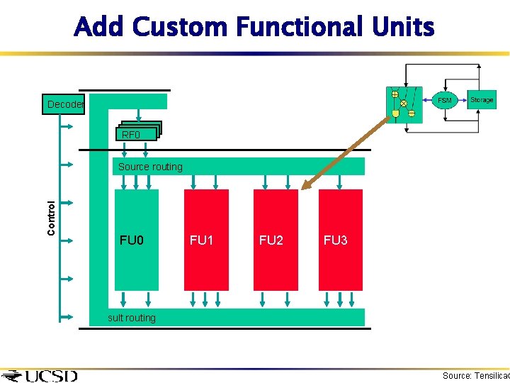 Add Custom Functional Units Decoder RF 0 Control Source routing FU 0 FU 1