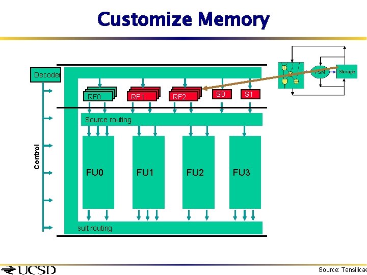Customize Memory Decoder RF 0 RF 1 S 0 RF 2 S 1 Control