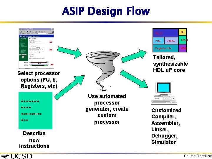 ASIP Design Flow I/O ALU Pipe Cache Register File Describe new instructions MMU Tailored,