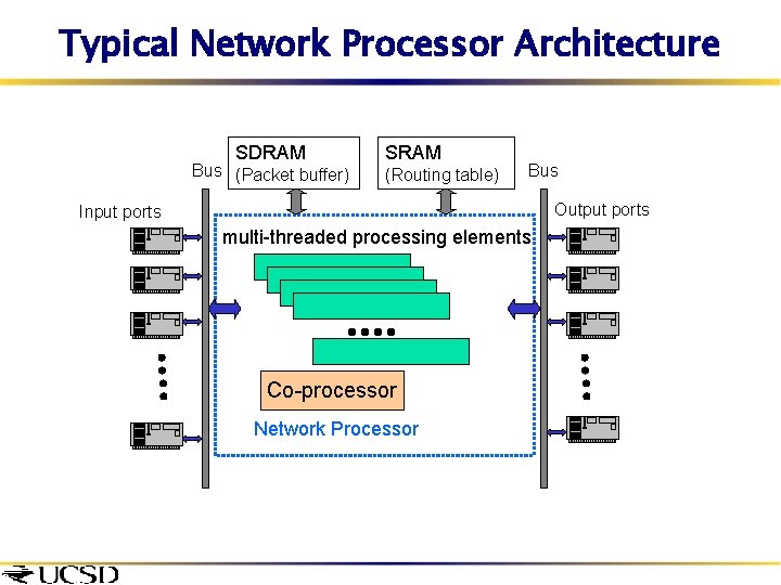 Typical Network Processor Architecture SDRAM Bus (Packet buffer) SRAM (Routing table) Bus Output ports