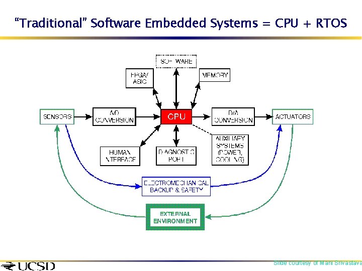 “Traditional” Software Embedded Systems = CPU + RTOS Slide courtesy of Mani Srivastava 