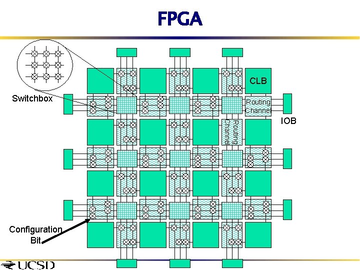 FPGA CLB Switchbox Routing Channel Configuration Bit IOB 