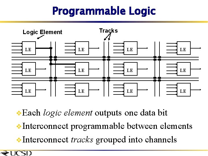 Programmable Logic Tracks Logic Element LE LE LE v. Each logic element outputs one