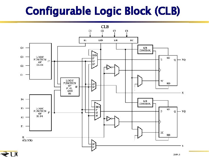 Configurable Logic Block (CLB) 