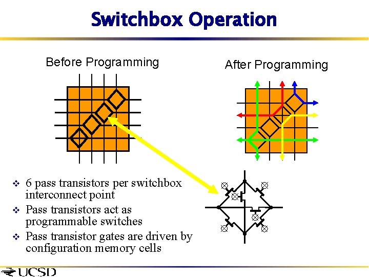 Switchbox Operation Before Programming v v v 6 pass transistors per switchbox interconnect point