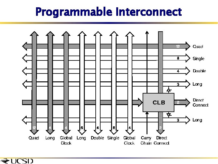 Programmable Interconnect 