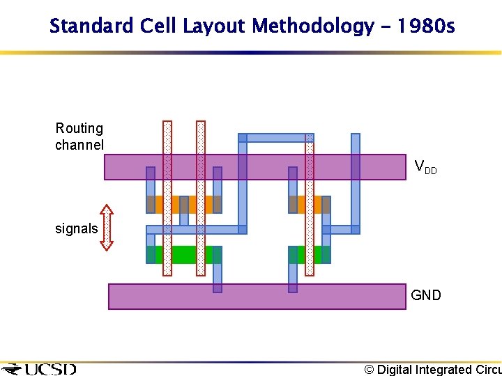 Standard Cell Layout Methodology – 1980 s Routing channel VDD signals GND © Digital