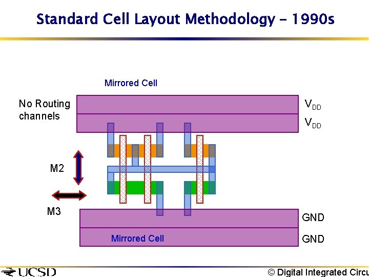 Standard Cell Layout Methodology – 1990 s Mirrored Cell No Routing channels VDD M