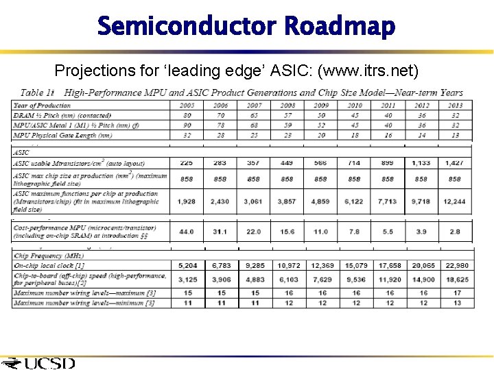 Semiconductor Roadmap Projections for ‘leading edge’ ASIC: (www. itrs. net) 