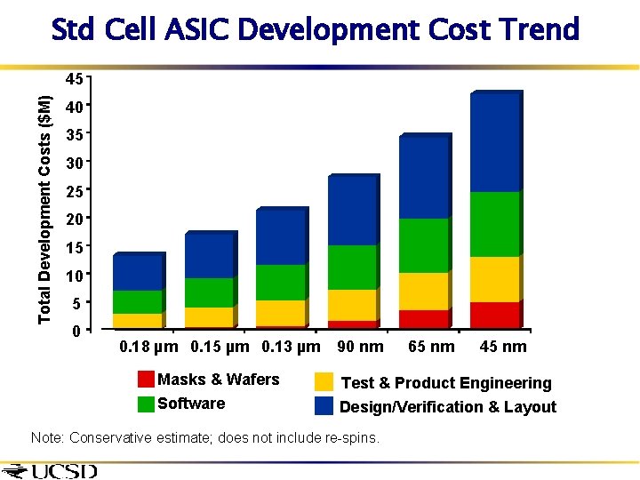 Std Cell ASIC Development Cost Trend Total Development Costs ($M) 45 40 35 30