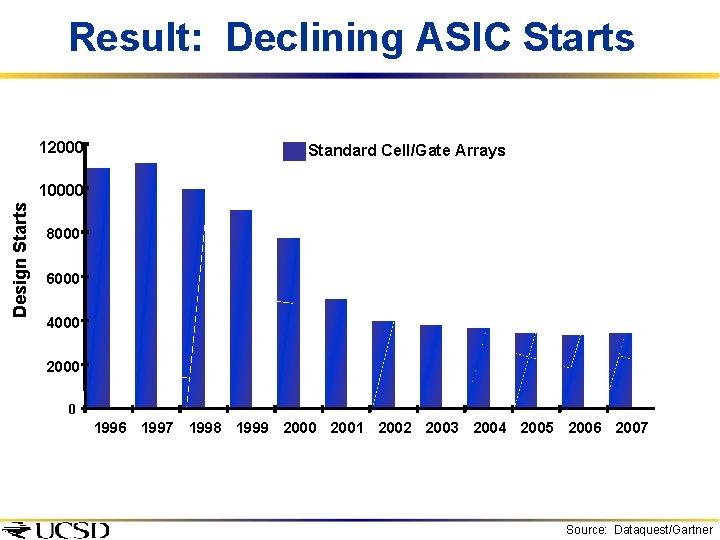 Result: Declining ASIC Starts 12000 Standard Cell/Gate Arrays Design Starts 10000 8000 6000 4000
