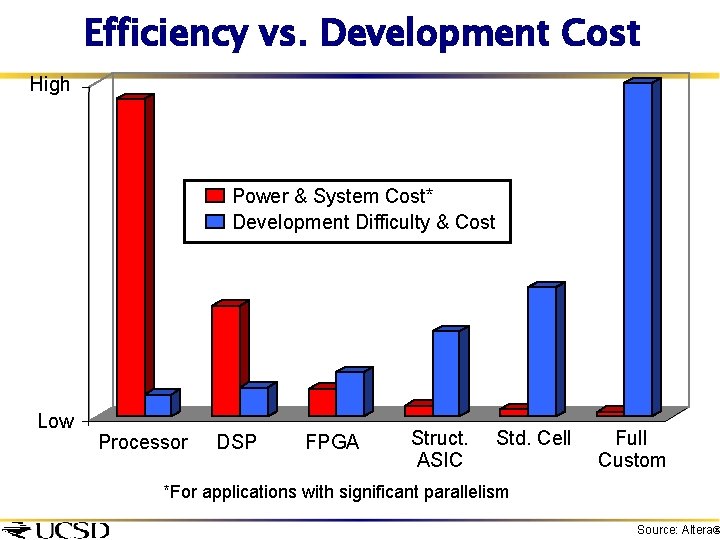 Efficiency vs. Development Cost High Power & System Cost* Development Difficulty & Cost Low