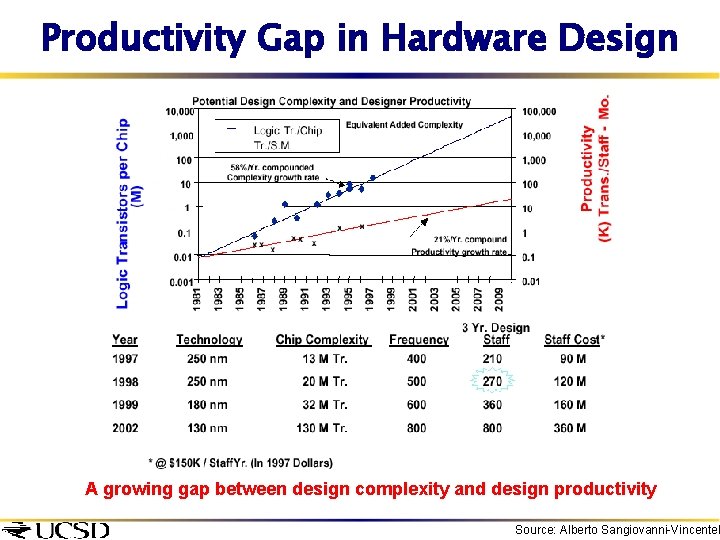 Productivity Gap in Hardware Design A growing gap between design complexity and design productivity