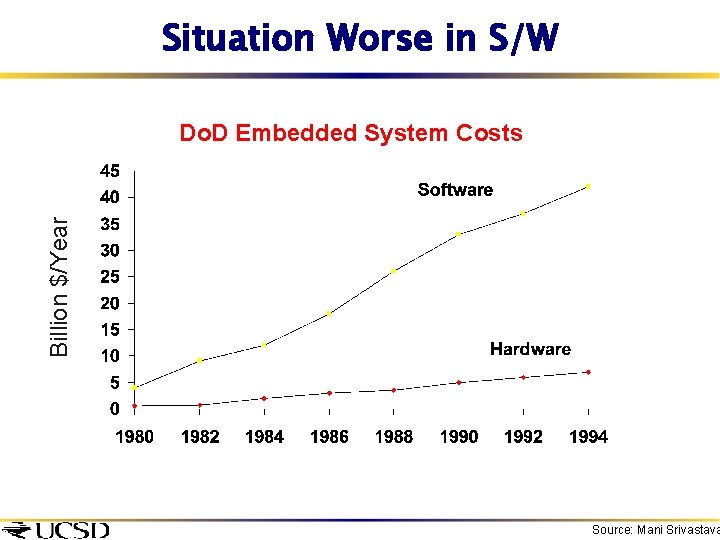 Situation Worse in S/W Billion $/Year Do. D Embedded System Costs Source: Mani Srivastava