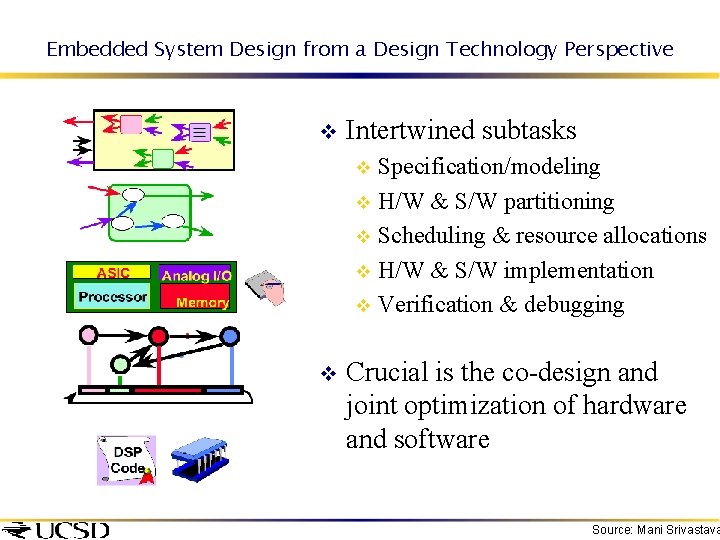 Embedded System Design from a Design Technology Perspective v Intertwined subtasks Specification/modeling v H/W