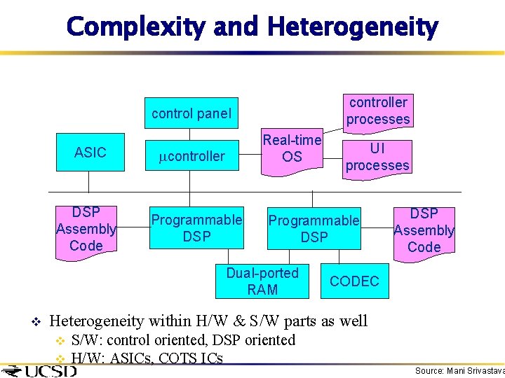 Complexity and Heterogeneity controller processes control panel ASIC DSP Assembly Code Real-time OS controller