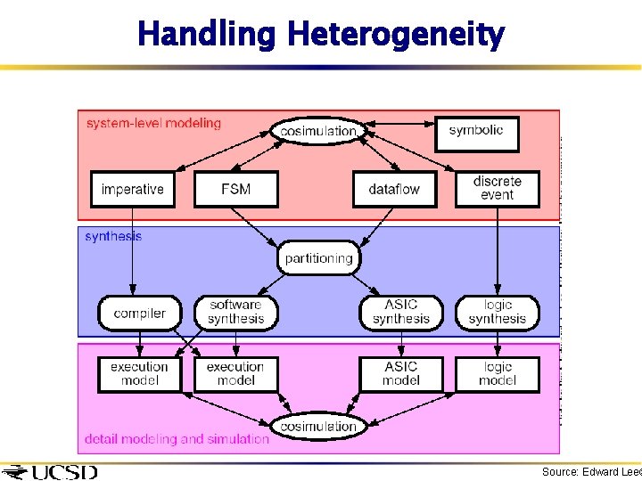 Handling Heterogeneity Source: Edward Lee 