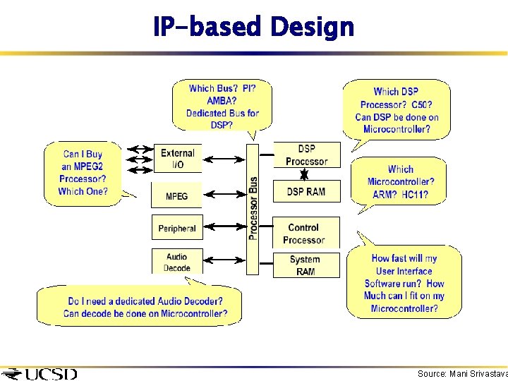 IP-based Design Source: Mani Srivastava 