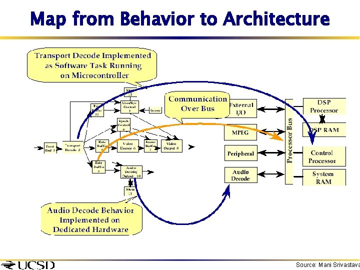 Map from Behavior to Architecture Source: Mani Srivastava 