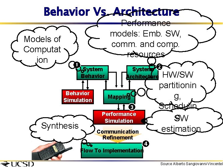 Behavior Vs. Architecture Models of Computat ion Performance models: Emb. SW, comm. and comp.