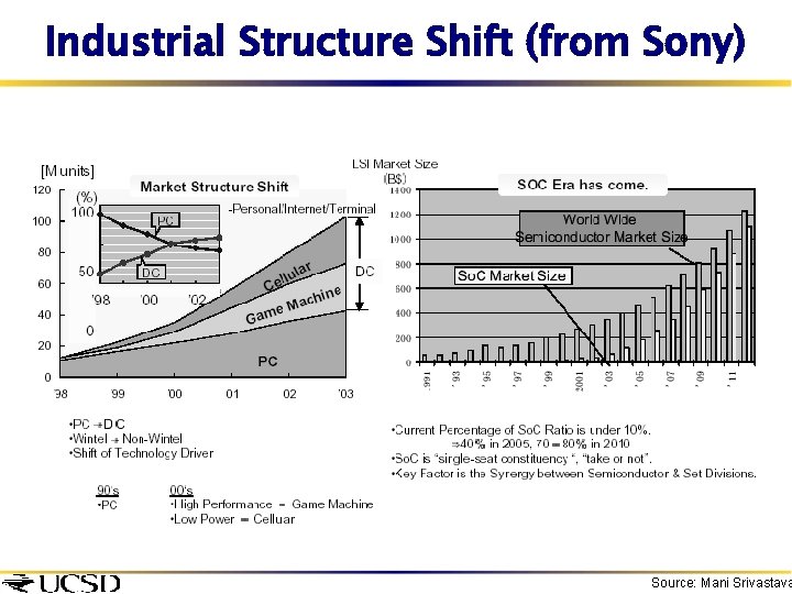 Industrial Structure Shift (from Sony) Source: Mani Srivastava 