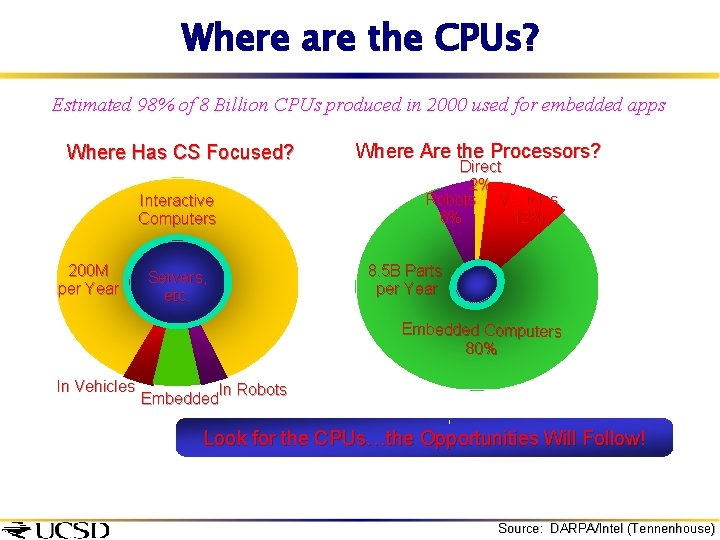 Where are the CPUs? Estimated 98% of 8 Billion CPUs produced in 2000 used