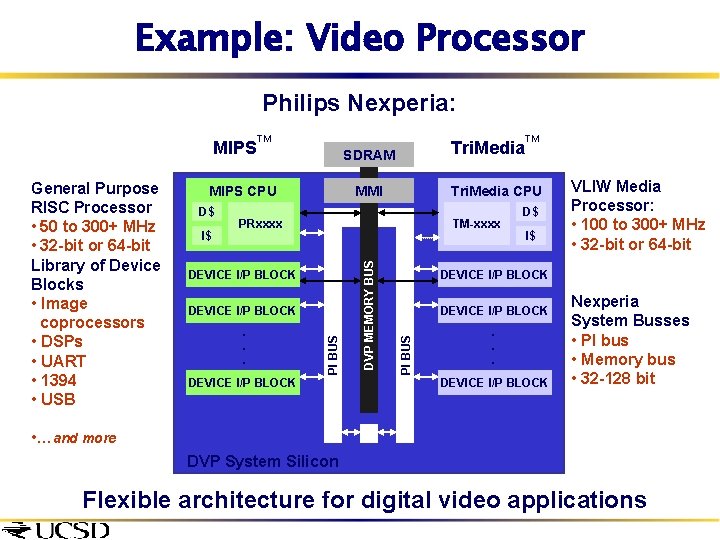 Example: Video Processor Philips Nexperia: MIPS CPU PRxxxx TM-xxxx DEVICE I/P BLOCK. . .