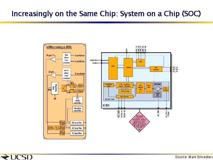 Increasingly on the Same Chip: System on a Chip (SOC) Source: Mani Srivastava 
