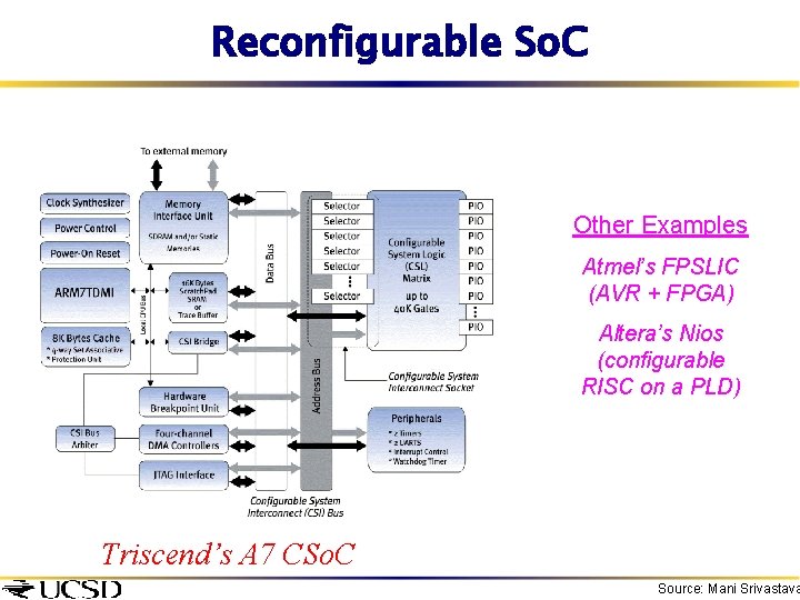 Reconfigurable So. C Other Examples Atmel’s FPSLIC (AVR + FPGA) Altera’s Nios (configurable RISC