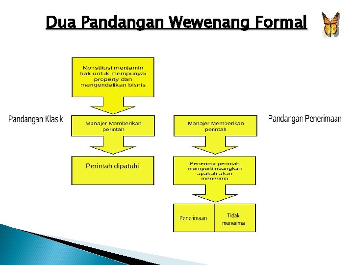 Dua Pandangan Wewenang Formal 